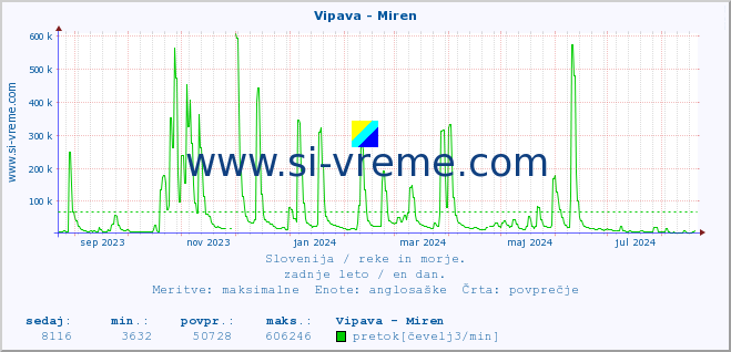 POVPREČJE :: Vipava - Miren :: temperatura | pretok | višina :: zadnje leto / en dan.