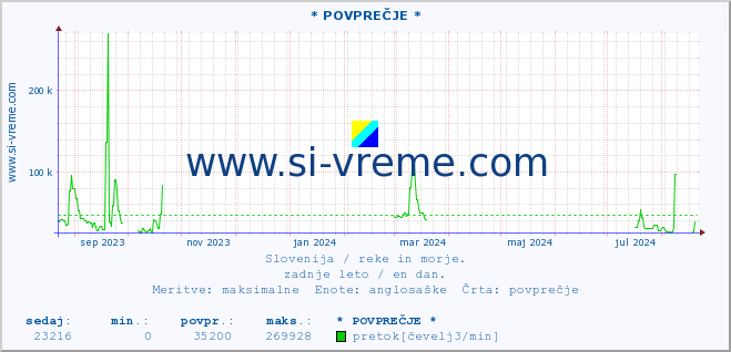 POVPREČJE :: * POVPREČJE * :: temperatura | pretok | višina :: zadnje leto / en dan.