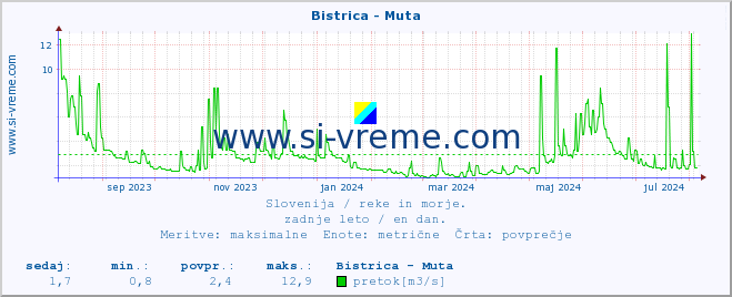 POVPREČJE :: Bistrica - Muta :: temperatura | pretok | višina :: zadnje leto / en dan.