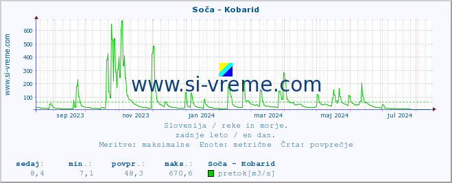 POVPREČJE :: Soča - Kobarid :: temperatura | pretok | višina :: zadnje leto / en dan.