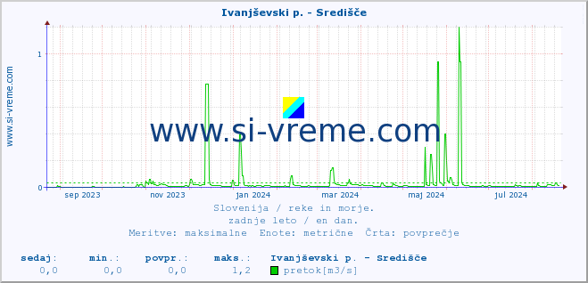 POVPREČJE :: Ivanjševski p. - Središče :: temperatura | pretok | višina :: zadnje leto / en dan.