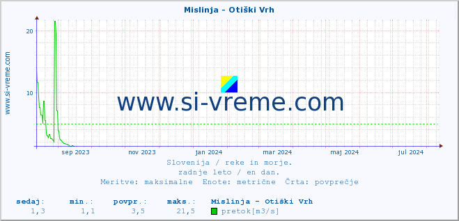 POVPREČJE :: Mislinja - Otiški Vrh :: temperatura | pretok | višina :: zadnje leto / en dan.