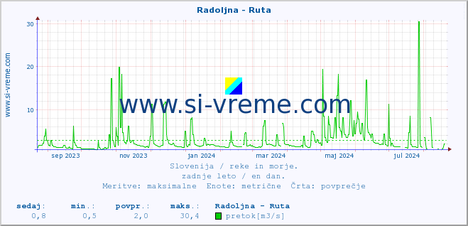 POVPREČJE :: Radoljna - Ruta :: temperatura | pretok | višina :: zadnje leto / en dan.