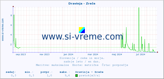 POVPREČJE :: Dravinja - Zreče :: temperatura | pretok | višina :: zadnje leto / en dan.