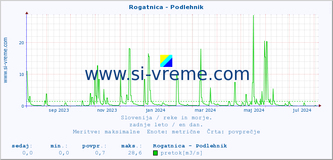 POVPREČJE :: Rogatnica - Podlehnik :: temperatura | pretok | višina :: zadnje leto / en dan.