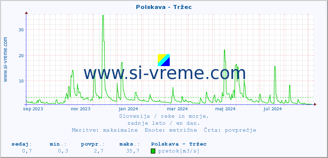 POVPREČJE :: Polskava - Tržec :: temperatura | pretok | višina :: zadnje leto / en dan.