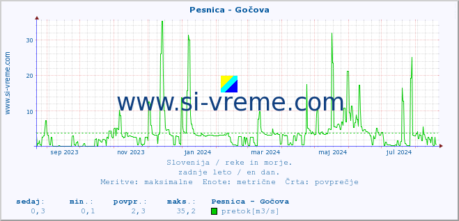 POVPREČJE :: Pesnica - Gočova :: temperatura | pretok | višina :: zadnje leto / en dan.