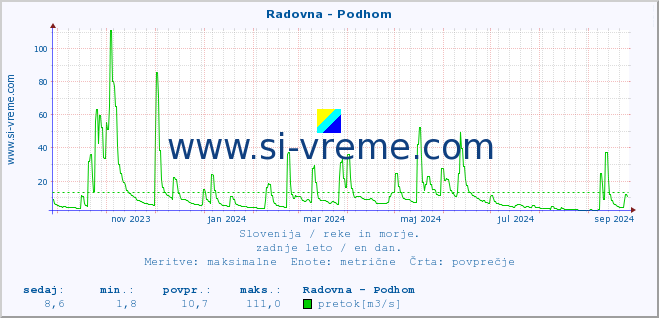 POVPREČJE :: Radovna - Podhom :: temperatura | pretok | višina :: zadnje leto / en dan.