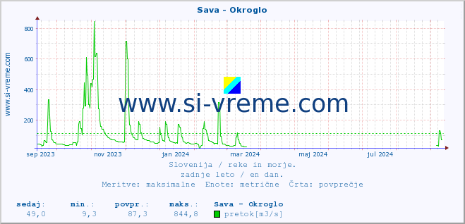 POVPREČJE :: Sava - Okroglo :: temperatura | pretok | višina :: zadnje leto / en dan.