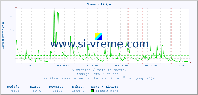 POVPREČJE :: Sava - Litija :: temperatura | pretok | višina :: zadnje leto / en dan.