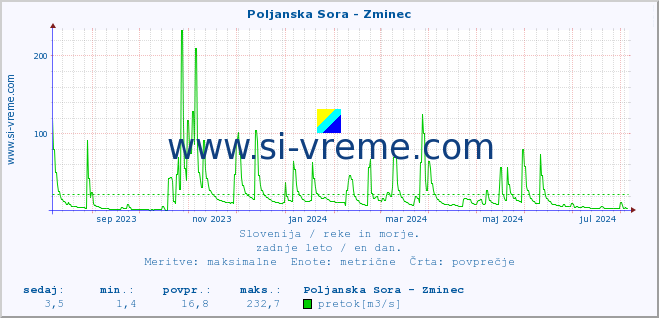 POVPREČJE :: Poljanska Sora - Zminec :: temperatura | pretok | višina :: zadnje leto / en dan.