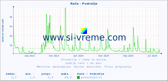 POVPREČJE :: Rača - Podrečje :: temperatura | pretok | višina :: zadnje leto / en dan.