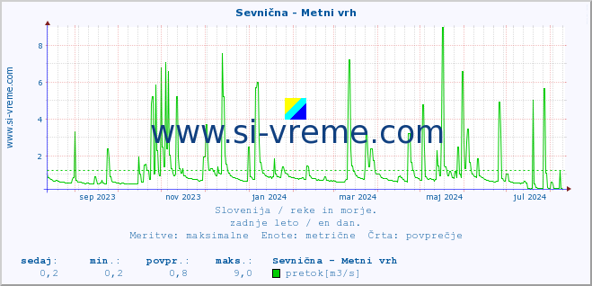 POVPREČJE :: Sevnična - Metni vrh :: temperatura | pretok | višina :: zadnje leto / en dan.