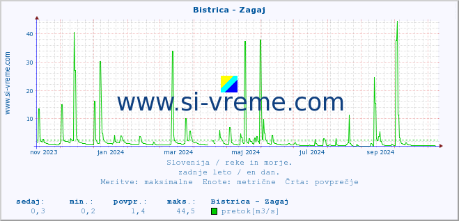 POVPREČJE :: Bistrica - Zagaj :: temperatura | pretok | višina :: zadnje leto / en dan.