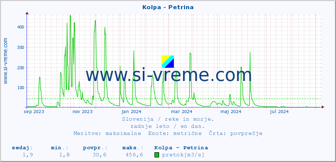 POVPREČJE :: Kolpa - Petrina :: temperatura | pretok | višina :: zadnje leto / en dan.