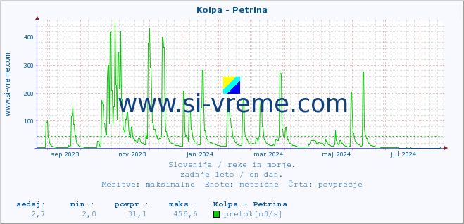 POVPREČJE :: Kolpa - Petrina :: temperatura | pretok | višina :: zadnje leto / en dan.