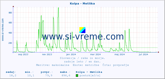 POVPREČJE :: Kolpa - Metlika :: temperatura | pretok | višina :: zadnje leto / en dan.