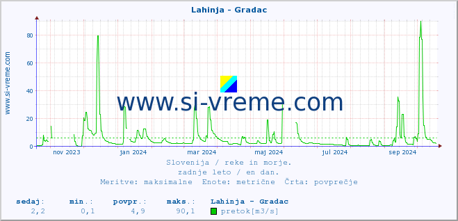 POVPREČJE :: Lahinja - Gradac :: temperatura | pretok | višina :: zadnje leto / en dan.