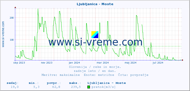 POVPREČJE :: Ljubljanica - Moste :: temperatura | pretok | višina :: zadnje leto / en dan.