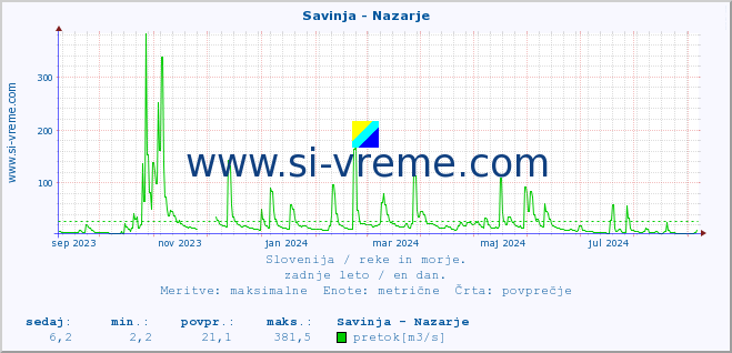 POVPREČJE :: Savinja - Nazarje :: temperatura | pretok | višina :: zadnje leto / en dan.