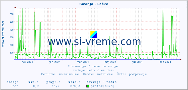 POVPREČJE :: Savinja - Laško :: temperatura | pretok | višina :: zadnje leto / en dan.