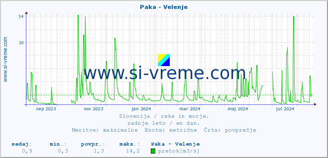 POVPREČJE :: Paka - Velenje :: temperatura | pretok | višina :: zadnje leto / en dan.