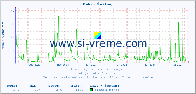 POVPREČJE :: Paka - Šoštanj :: temperatura | pretok | višina :: zadnje leto / en dan.