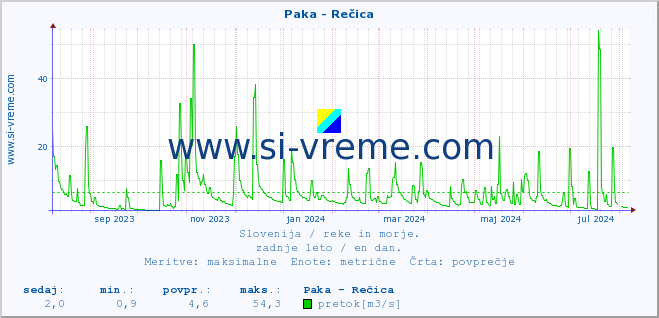 POVPREČJE :: Paka - Rečica :: temperatura | pretok | višina :: zadnje leto / en dan.