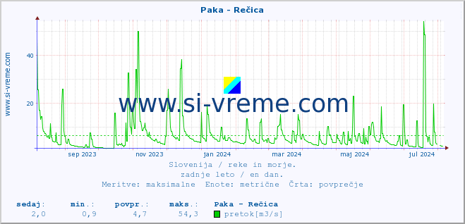 POVPREČJE :: Paka - Rečica :: temperatura | pretok | višina :: zadnje leto / en dan.