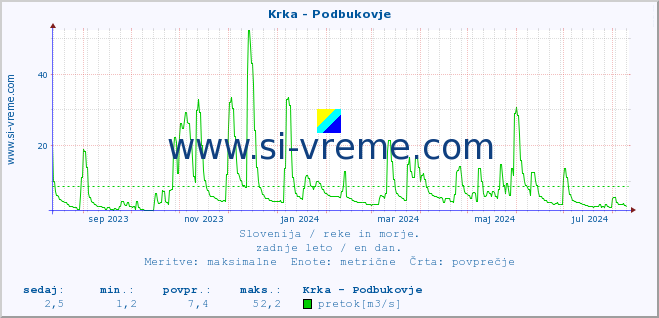 POVPREČJE :: Krka - Podbukovje :: temperatura | pretok | višina :: zadnje leto / en dan.