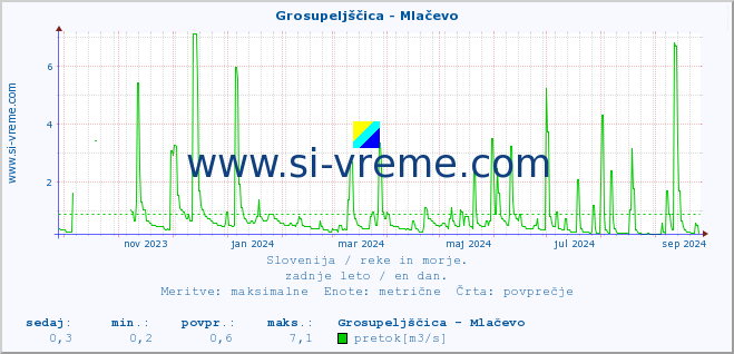 POVPREČJE :: Grosupeljščica - Mlačevo :: temperatura | pretok | višina :: zadnje leto / en dan.