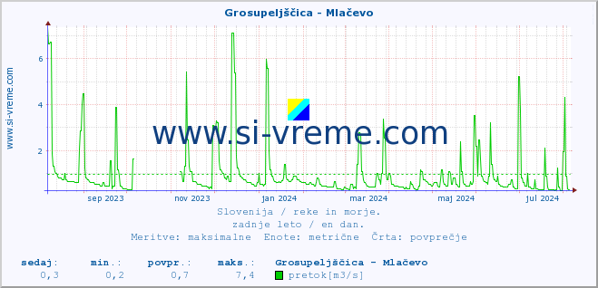 POVPREČJE :: Grosupeljščica - Mlačevo :: temperatura | pretok | višina :: zadnje leto / en dan.