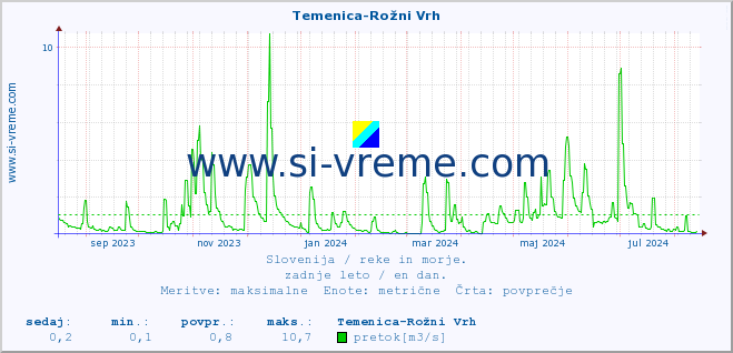 POVPREČJE :: Temenica-Rožni Vrh :: temperatura | pretok | višina :: zadnje leto / en dan.