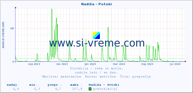 POVPREČJE :: Nadiža - Potoki :: temperatura | pretok | višina :: zadnje leto / en dan.