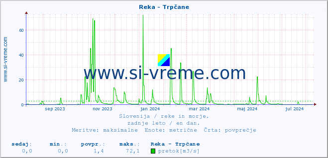 POVPREČJE :: Reka - Trpčane :: temperatura | pretok | višina :: zadnje leto / en dan.