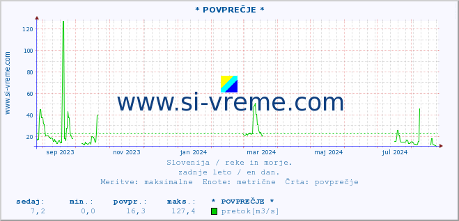 POVPREČJE :: * POVPREČJE * :: temperatura | pretok | višina :: zadnje leto / en dan.