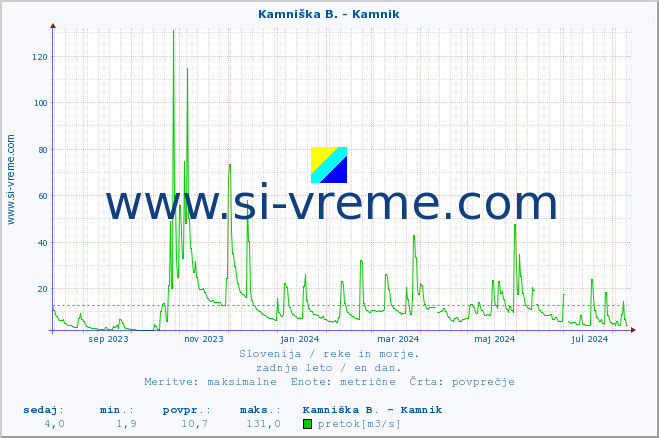 POVPREČJE :: Kamniška B. - Kamnik :: temperatura | pretok | višina :: zadnje leto / en dan.