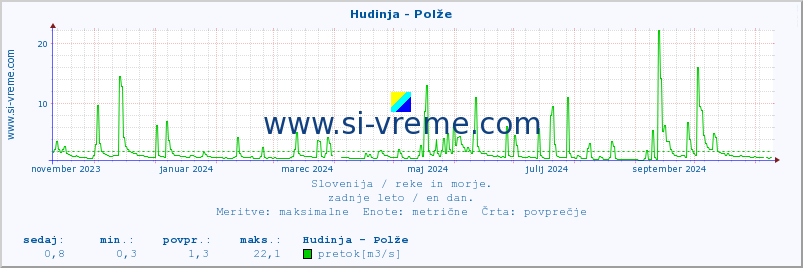 POVPREČJE :: Hudinja - Polže :: temperatura | pretok | višina :: zadnje leto / en dan.