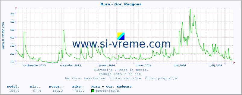 POVPREČJE :: Mura - Gor. Radgona :: temperatura | pretok | višina :: zadnje leto / en dan.