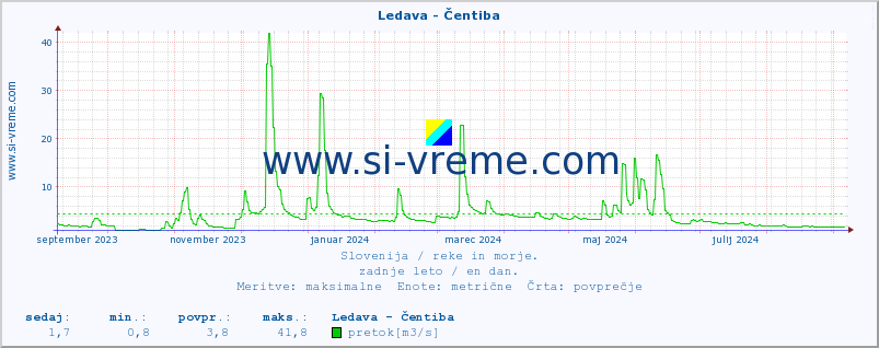 POVPREČJE :: Ledava - Čentiba :: temperatura | pretok | višina :: zadnje leto / en dan.