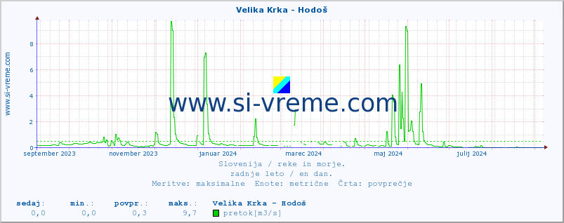 POVPREČJE :: Velika Krka - Hodoš :: temperatura | pretok | višina :: zadnje leto / en dan.