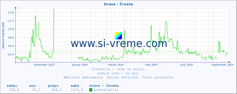 POVPREČJE :: Drava - Črneče :: temperatura | pretok | višina :: zadnje leto / en dan.