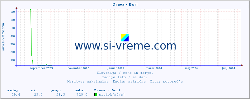 POVPREČJE :: Drava - Borl :: temperatura | pretok | višina :: zadnje leto / en dan.