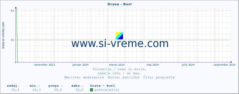 POVPREČJE :: Drava - Borl :: temperatura | pretok | višina :: zadnje leto / en dan.