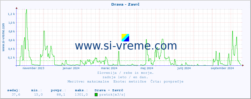 POVPREČJE :: Drava - Zavrč :: temperatura | pretok | višina :: zadnje leto / en dan.