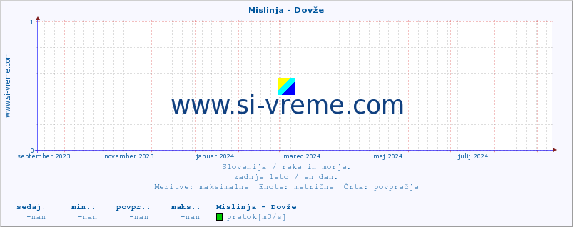 POVPREČJE :: Mislinja - Dovže :: temperatura | pretok | višina :: zadnje leto / en dan.