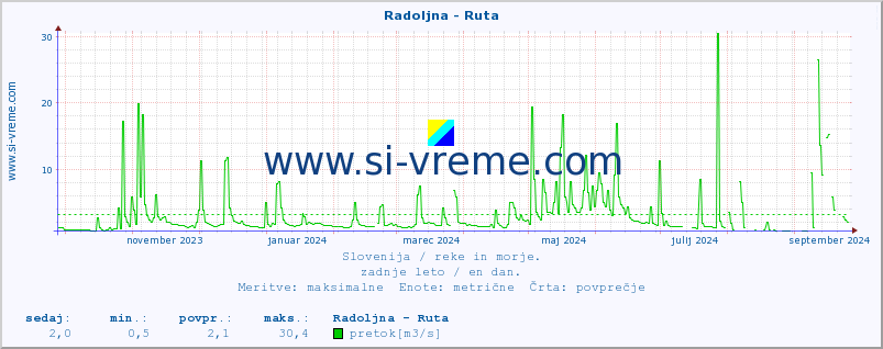 POVPREČJE :: Radoljna - Ruta :: temperatura | pretok | višina :: zadnje leto / en dan.