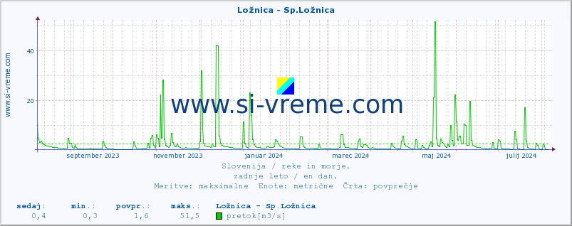 POVPREČJE :: Ložnica - Sp.Ložnica :: temperatura | pretok | višina :: zadnje leto / en dan.