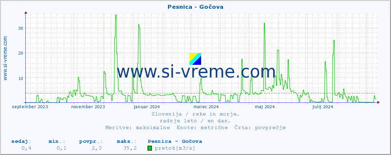 POVPREČJE :: Pesnica - Gočova :: temperatura | pretok | višina :: zadnje leto / en dan.