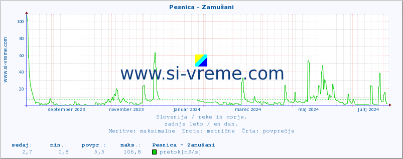 POVPREČJE :: Pesnica - Zamušani :: temperatura | pretok | višina :: zadnje leto / en dan.